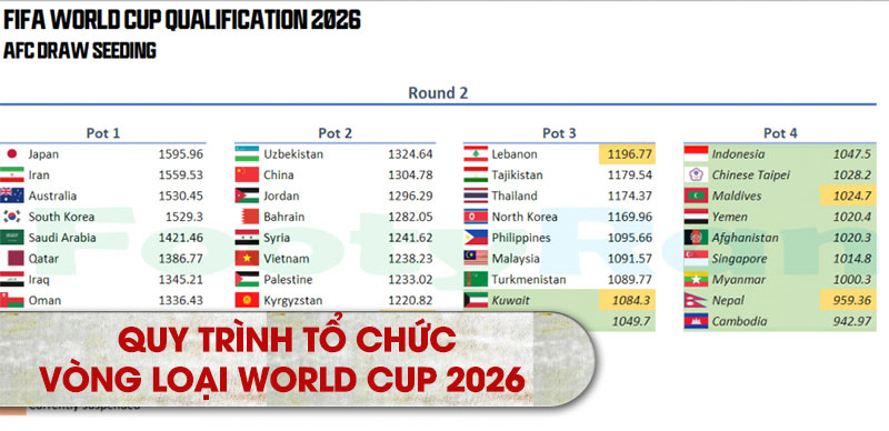 Quy trình tổ chức Vòng Loại World Cup 2026